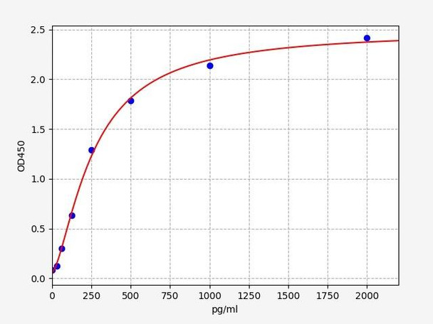 Human PRDM15 (PR domain zinc finger protein 15) ELISA Kit (HUFI08594)