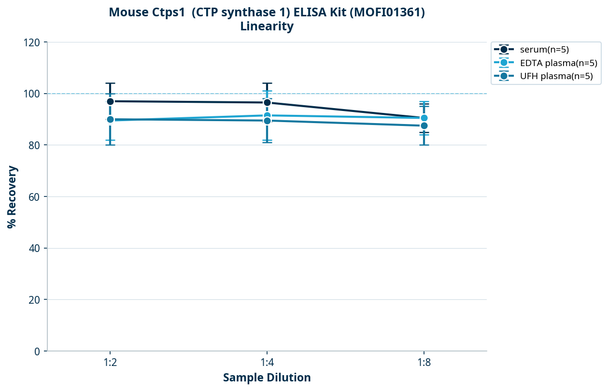 Mouse Ctps1  (CTP synthase 1) ELISA Kit (MOFI01361)