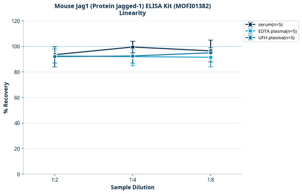 Mouse Jag1 (Protein jagged-1) ELISA Kit (MOFI01382)