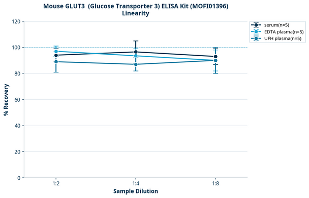 Mouse GLUT3  (Glucose Transporter 3) ELISA Kit (MOFI01396)