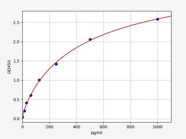 Mouse LAMC3 (laminin gamma 3) ELISA Kit (MOFI01428)
