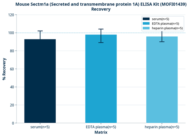 Mouse Sectm1a (Secreted and transmembrane protein 1A) ELISA Kit (MOFI01439)