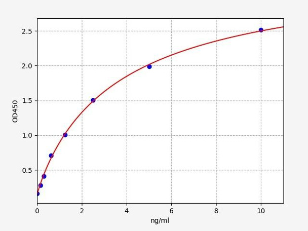 Rat DMP1 (Dentin matrix acidic phosphoprotein 1) ELISA Kit (RTFI01394)