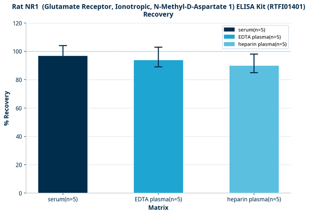 Rat NR1  (Glutamate Receptor, Ionotropic, N-Methyl-D-Aspartate 1) ELISA Kit (RTFI01401)