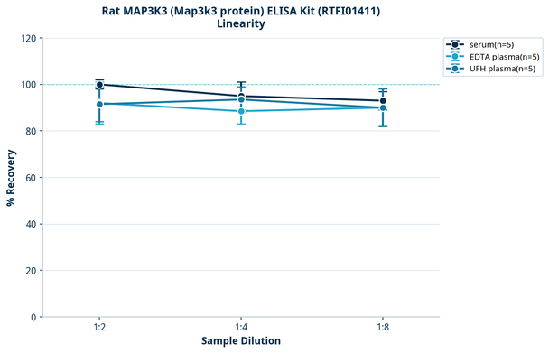 Rat MAP3K3 (Map3k3 protein) ELISA Kit (RTFI01411)