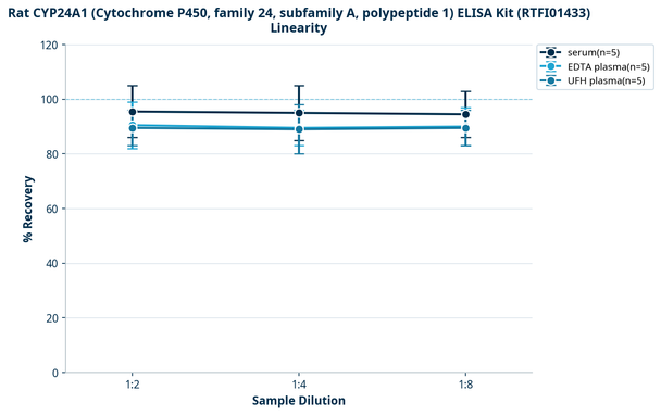 Rat CYP24A1 (Cytochrome P450, family 24, subfamily A, polypeptide 1) ELISA Kit (RTFI01433)