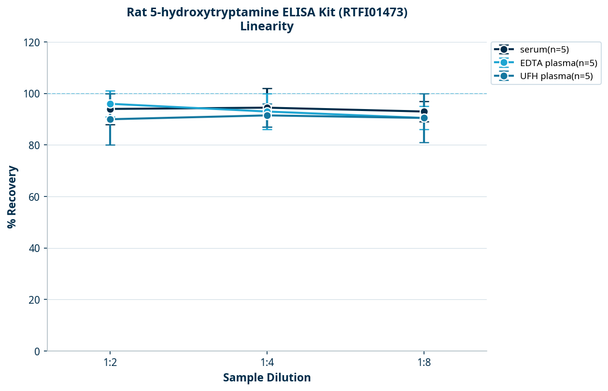 Rat 5-hydroxytryptamine ELISA Kit (RTFI01473)