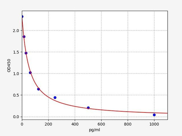 ES (Estrogen) ELISA Kit (UNFI0111)