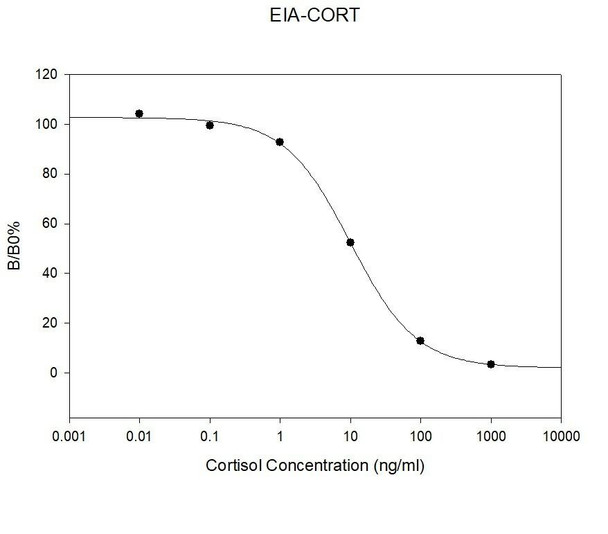 Human Cortisol PharmaGenie ELISA Kit (SBRS0019)