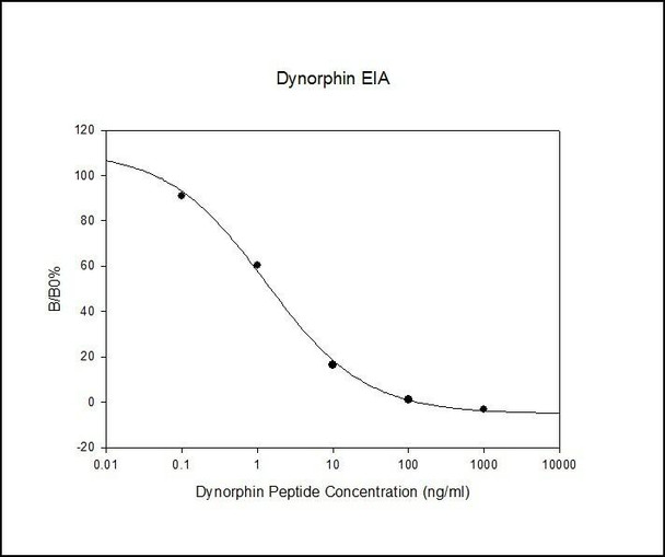 Mouse Dynorphin A PharmaGenie ELISA Kit (SBRS0049)
