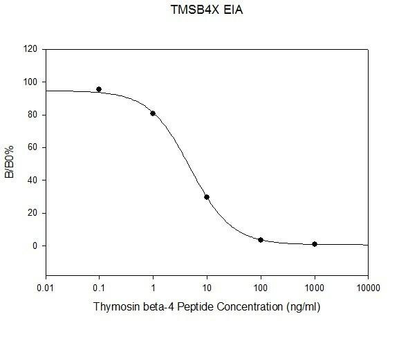 Mouse Thymosin beta-4 PharmaGenie ELISA Kit (SBRS0083)