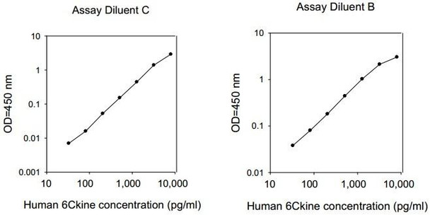 Human 6Ckine PharmaGenie ELISA Kit (SBRS0212)