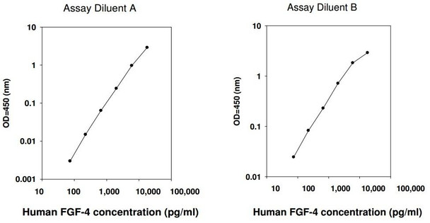 Human FGF-4 PharmaGenie ELISA Kit (SBRS0578)