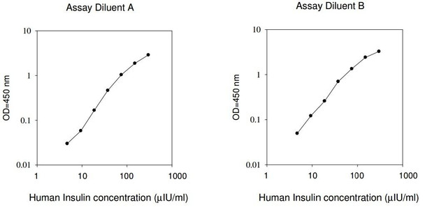 Human Insulin PharmaGenie ELISA Kit (SBRS0795)