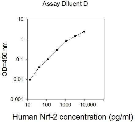 Human NRF2 PharmaGenie ELISA Kit (SBRS0941)