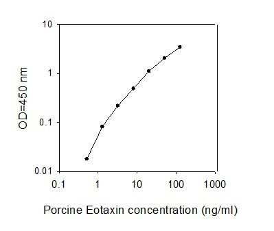 Porcine CCL11 PharmaGenie ELISA Kit (SBRS1572)