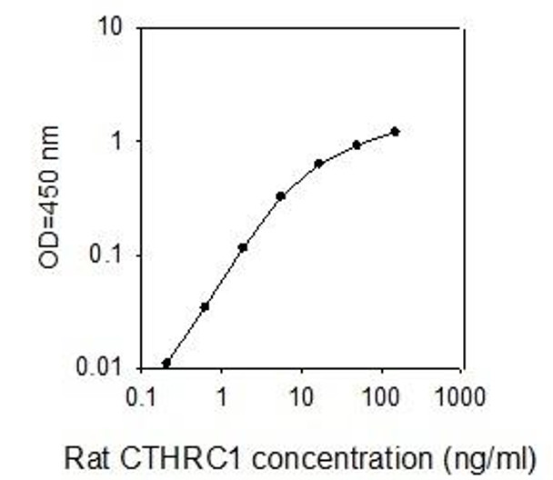 Rat CTHRC1 PharmaGenie ELISA Kit (SBRS1623)