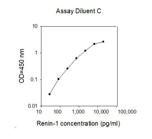 Rat Renin-1 PharmaGenie ELISA Kit (SBRS1695)