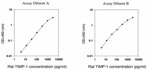 Rat TIMP-1 PharmaGenie ELISA Kit (SBRS1701)