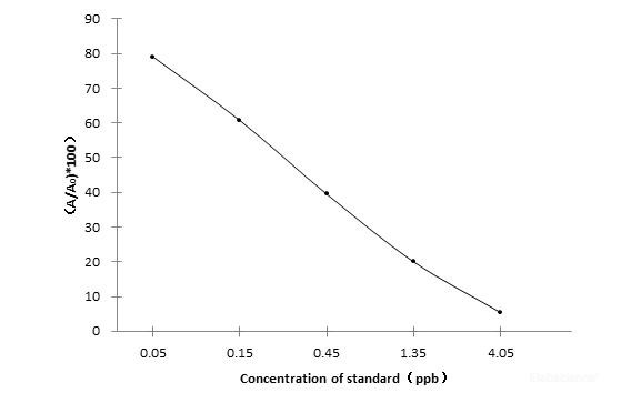 SEM (Nitrofurazone Metabolite) ELISA Kit (FSES0005)
