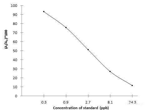 MQCA (3-methyl quinoxaline-2-carboxylic acid) ELISA Kit (FSES0007)