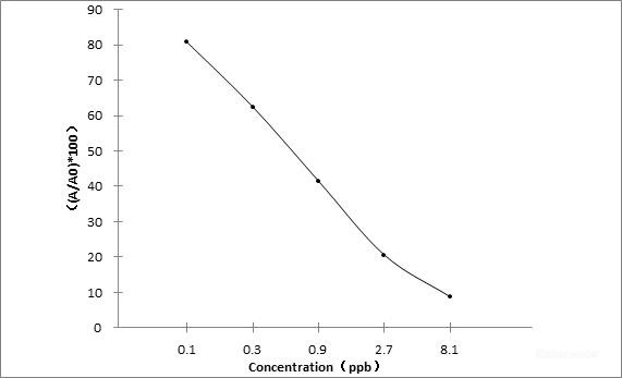DEX (Dexamethasone) ELISA Kit (FSES0008)