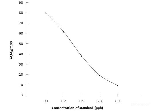 SAR (Sarafloxacin) ELISA Kit (FSES0017)