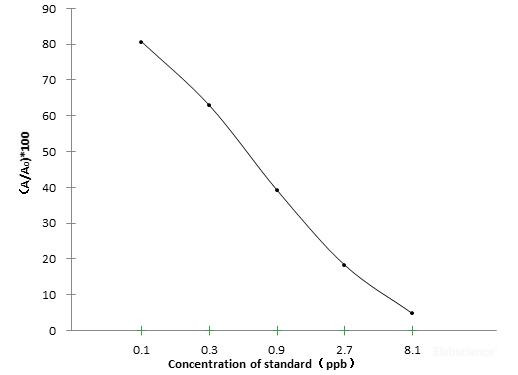 SAs (Sulfonamides of 3-in-1) ELISA Kit (FSES0028)