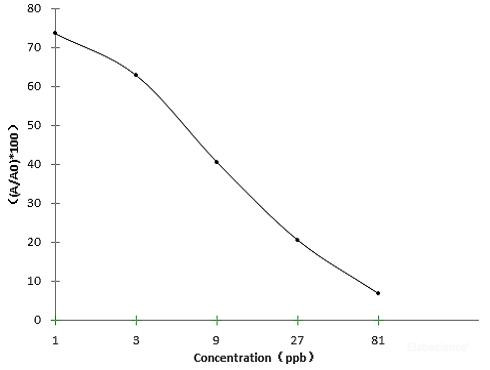 FB1 (Fumonisin B1) ELISA Kit (FSES0079)
