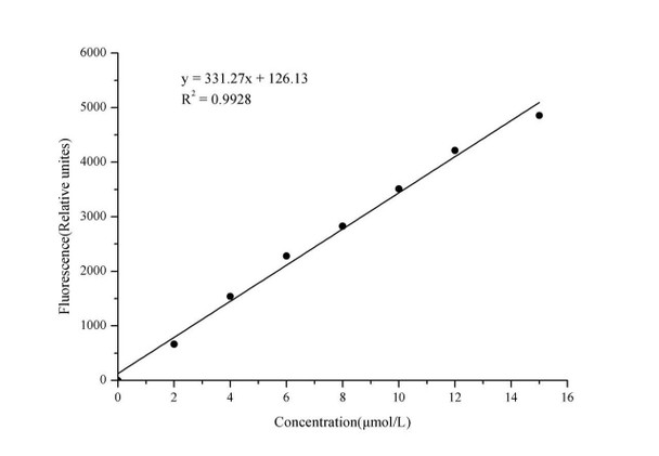 Uric Acid (UA) Fluorometric Assay Kit (MAES0005)