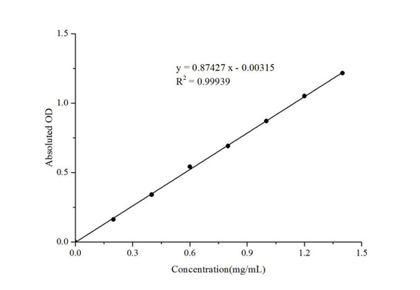 alpha-Amylase and beta-amylase Activity Assay Kit (MAES0019)
