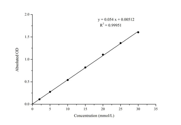 Glucose (Glu) Colorimetric Assay Kit (GOD-POD) (MAES0154)