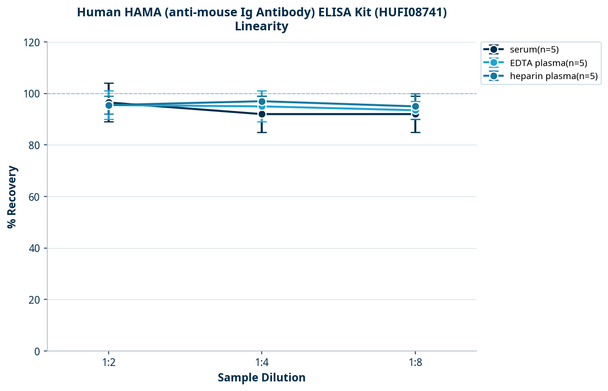 Human HAMA (anti-mouse Ig Antibody) ELISA Kit (HUFI08741)