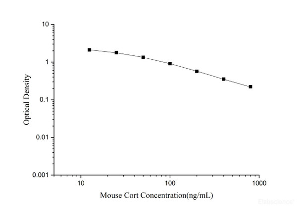Mouse CORT (Corticosterone) Quickstep ELISA Kit (QSES032)