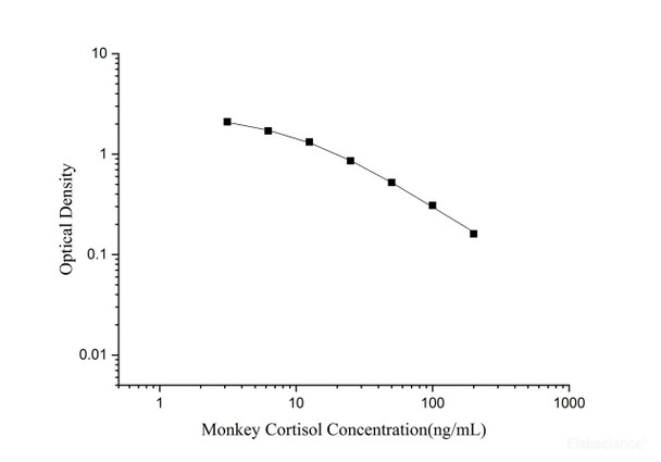 Monkey Cortisol Quickstep ELISA Kit (QSES040)