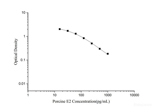 Porcine E2 (Estradiol) Quickstep ELISA Kit (QSES043)