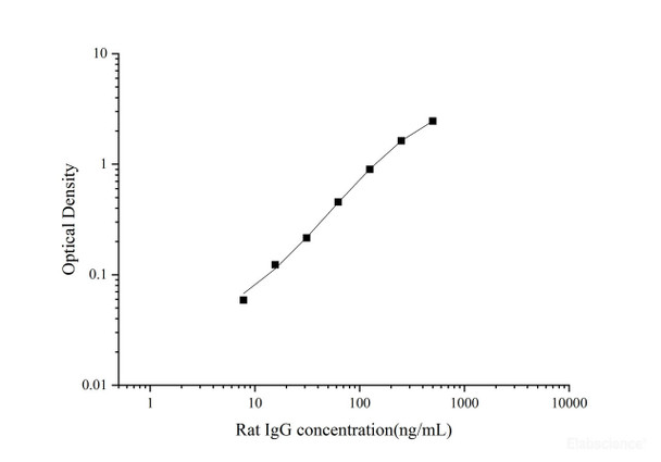 Rat IgG (Immunoglobulin G) Quickstep ELISA Kit (QSES052)
