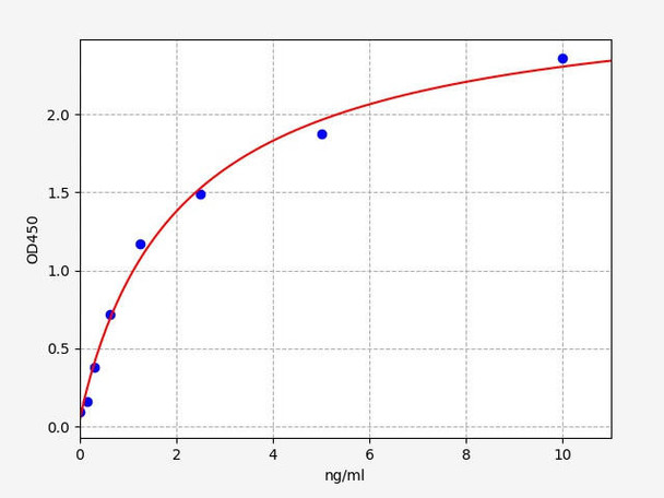 Canine SDC1 (Syndecan-1) ELISA Kit (CNFI00072)
