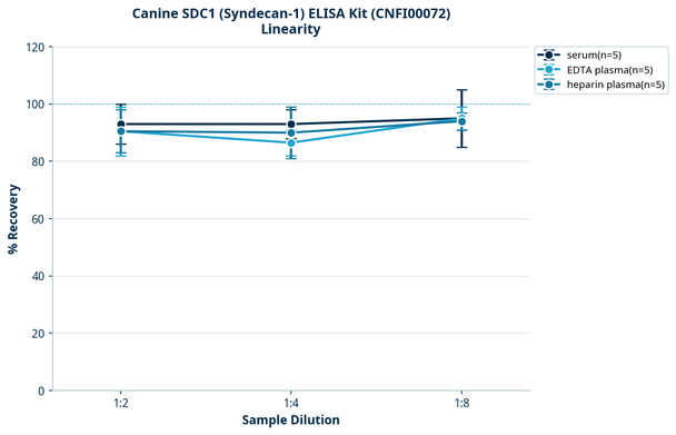 Canine SDC1 (Syndecan-1) ELISA Kit (CNFI00072)