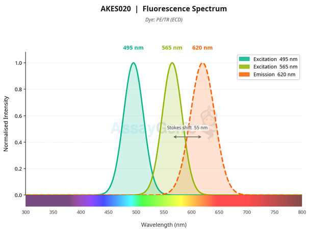 Annexin V-PE/TR Reagent (AKES020)