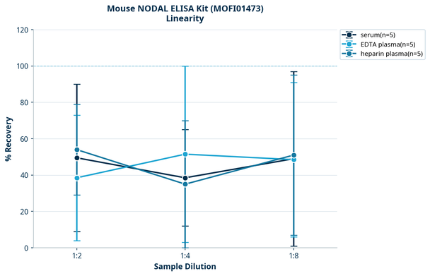 Mouse NODAL ELISA Kit (MOFI01473)