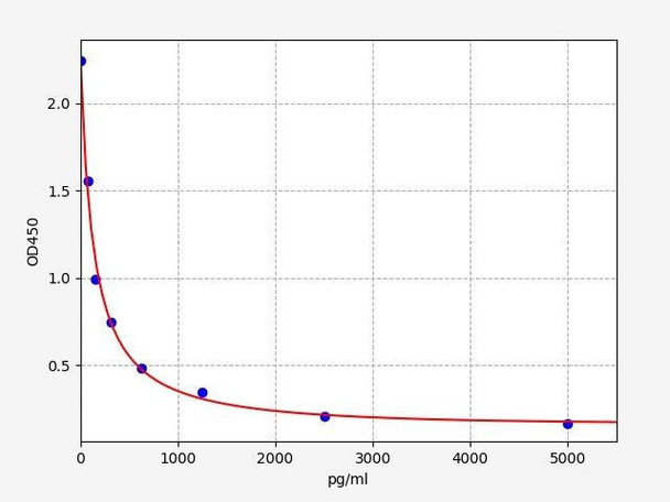 TREM2-dependent mTOR Metabolic Fitness ELISA Sampler Kit (SKFI0002)