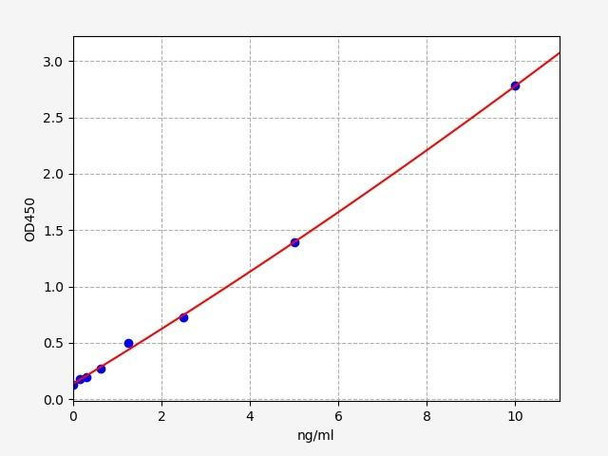 Class I HDAC ELISA Sampler Kit (SKFI0068)