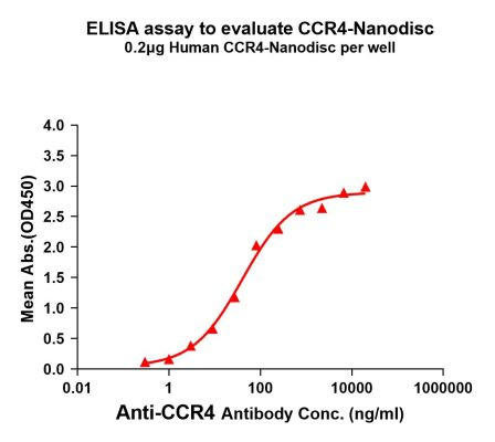 Human CCR4 Full-Length Bioactive Membrane Protein (HDFP008)