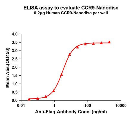 Human CCR9 Full-Length Bioactive Membrane Protein (HDFP042)
