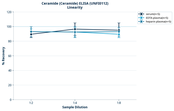 Ceramide (Ceramide) ELISA (UNFI0112)