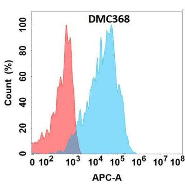 Anti-GPR75 Chimeric Recombinant Rabbit Monoclonal Antibody (HDAB0251)