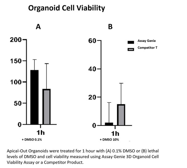 3D Organoid Cell Viability Assay (AKES081)