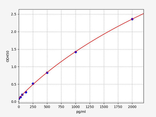 Mouse IRF7 (Interferon regulatory factor 7) ELISA Kit (AEFI00732)