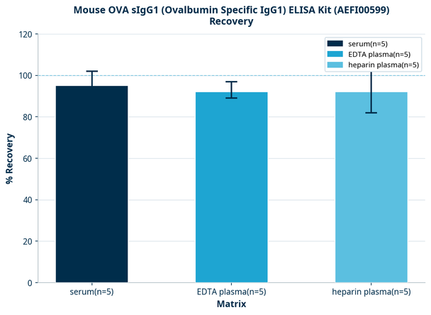 Mouse OVA sIgG1 (Ovalbumin Specific IgG1) ELISA Kit (AEFI00599)